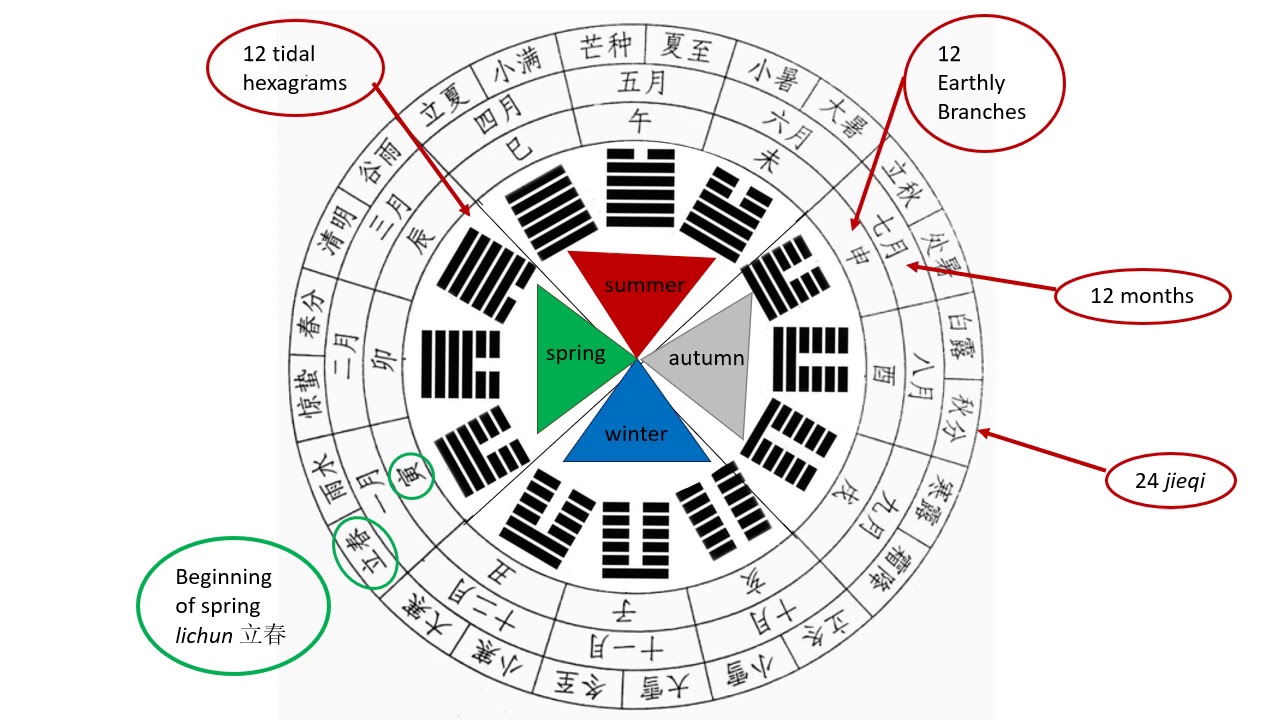 Introduction to the 24 Solar Fortnights  ershisi jieqi 二十四節氣 with Deborah Woolf