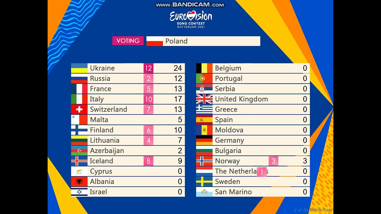 ESC 2021 - Grand Final - Televoting