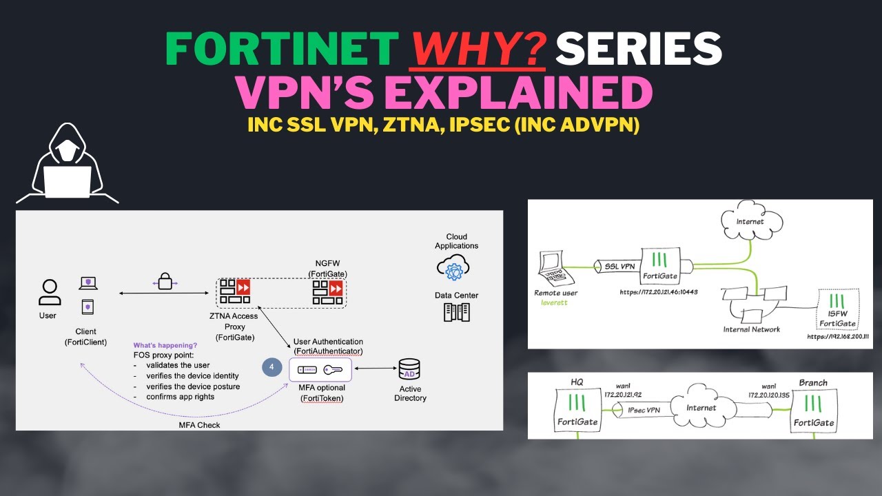 FortiGate: Why Series? Discovering Different VPN's (SSL, IPSEC & ZNTA)