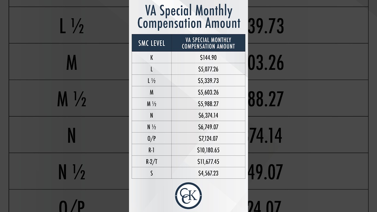 2027 VA SMC Rates: Up to $11,677 a Month #shorts #VA