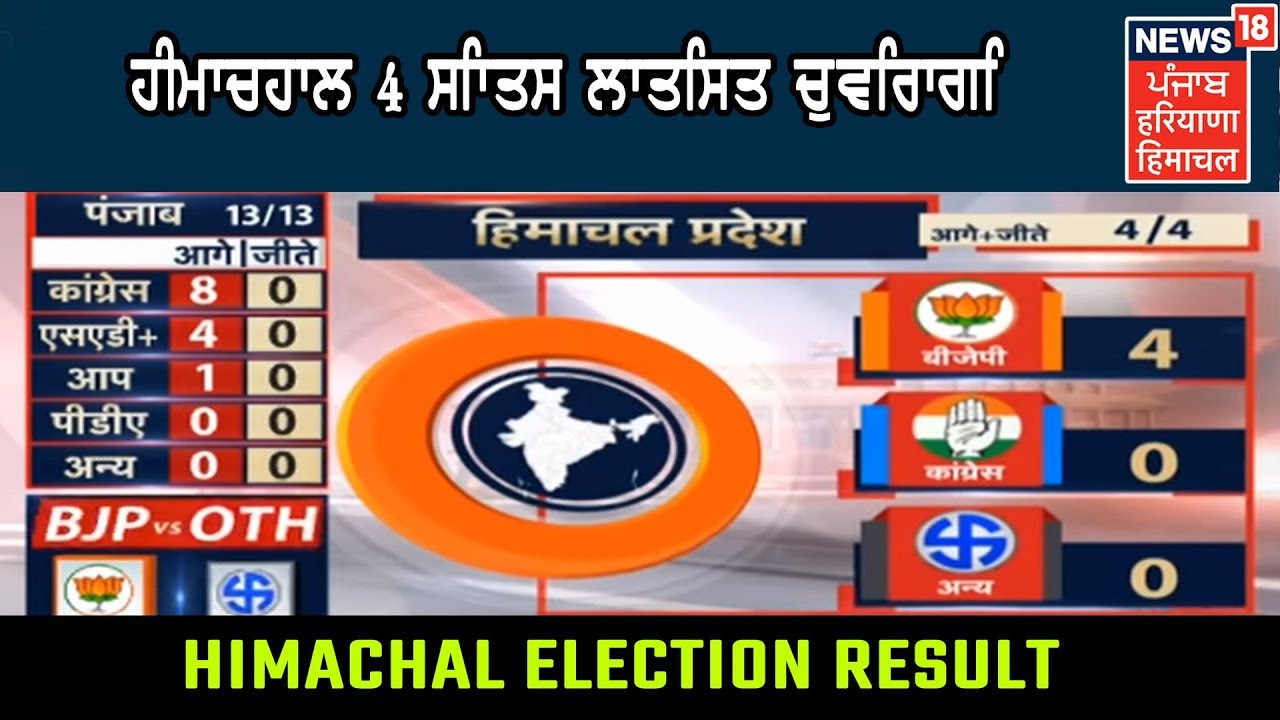 Himachal Pradesh BJP Forward 4 Seats Latest Coverage | Lok Sabha Election Result 2019 LIVE Coverage