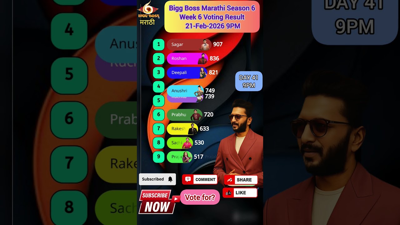 Bigg Boss Marathi, 6 сезон! Результаты голосования 22 февраля 2026 г., 9:00 #jiohotstar #biggboss...