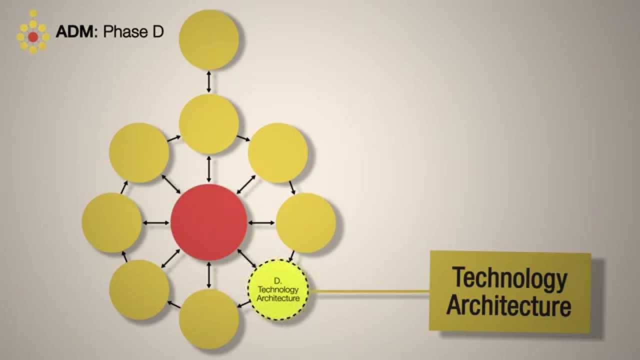 TOGAF ADM: Phase D Technology Architectures  - A Quick Overview
