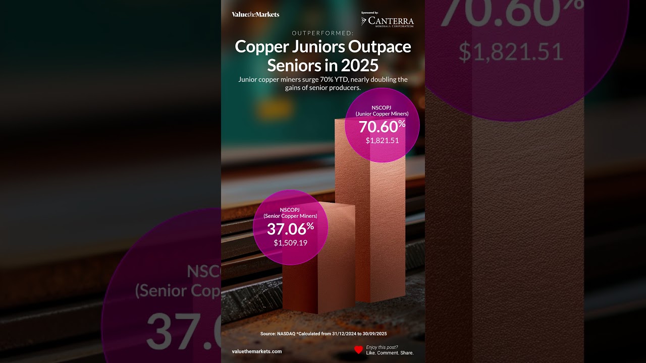 Copper Juniors Are Crushing Majors — 70% Rally Ignites 2025 Mining Boom