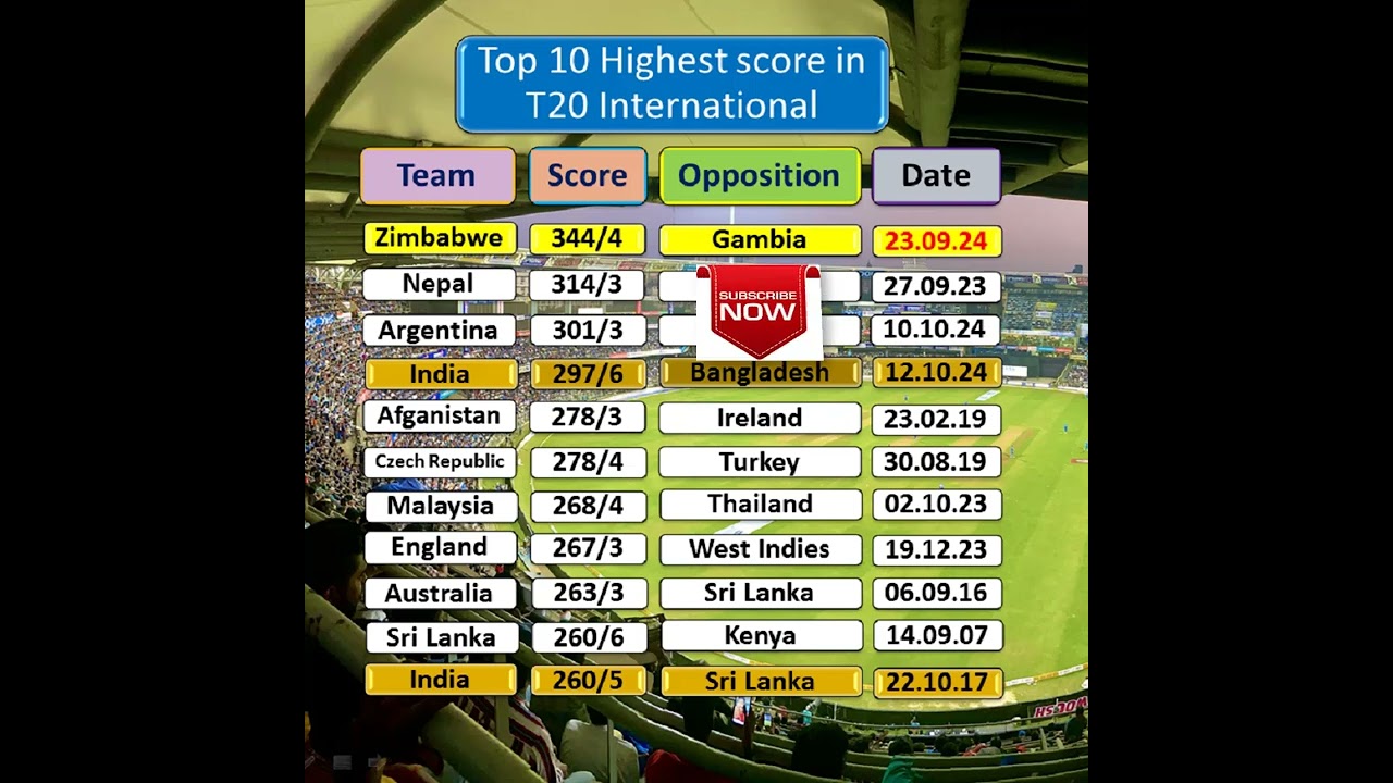 Highest score in t20 | Zimbabwe vs Gambia | World record of Zimbabwe