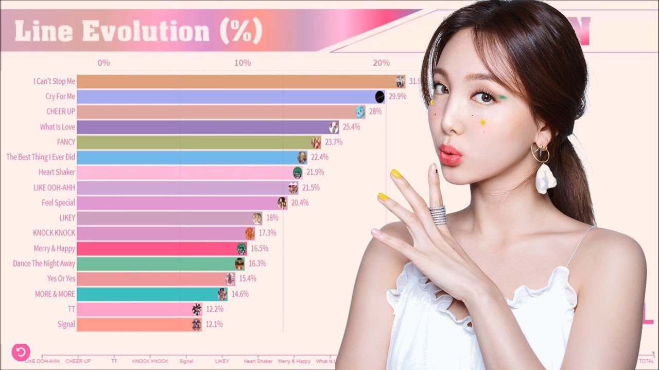 TWICE ~ NAYEON Line Evolution [from Like-Ooh-Ahh to Cry For Me]