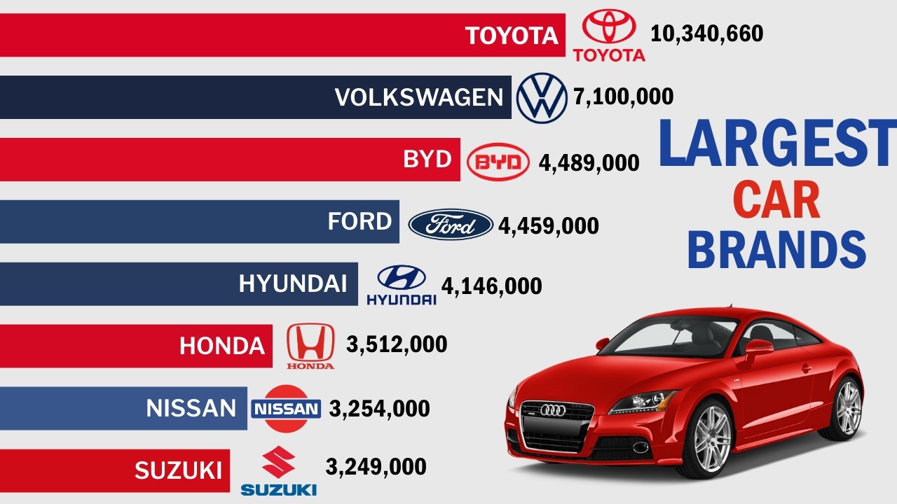 Largest Car Brands by Sales 2000&ndash;2025 | Bar Chart Race 🚗📊