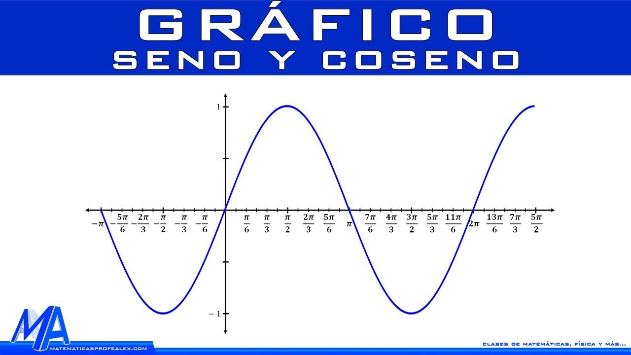 Gráfico del Seno y Coseno