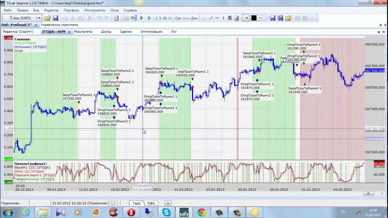 TSLab - алгоритм по разным таймфреймам