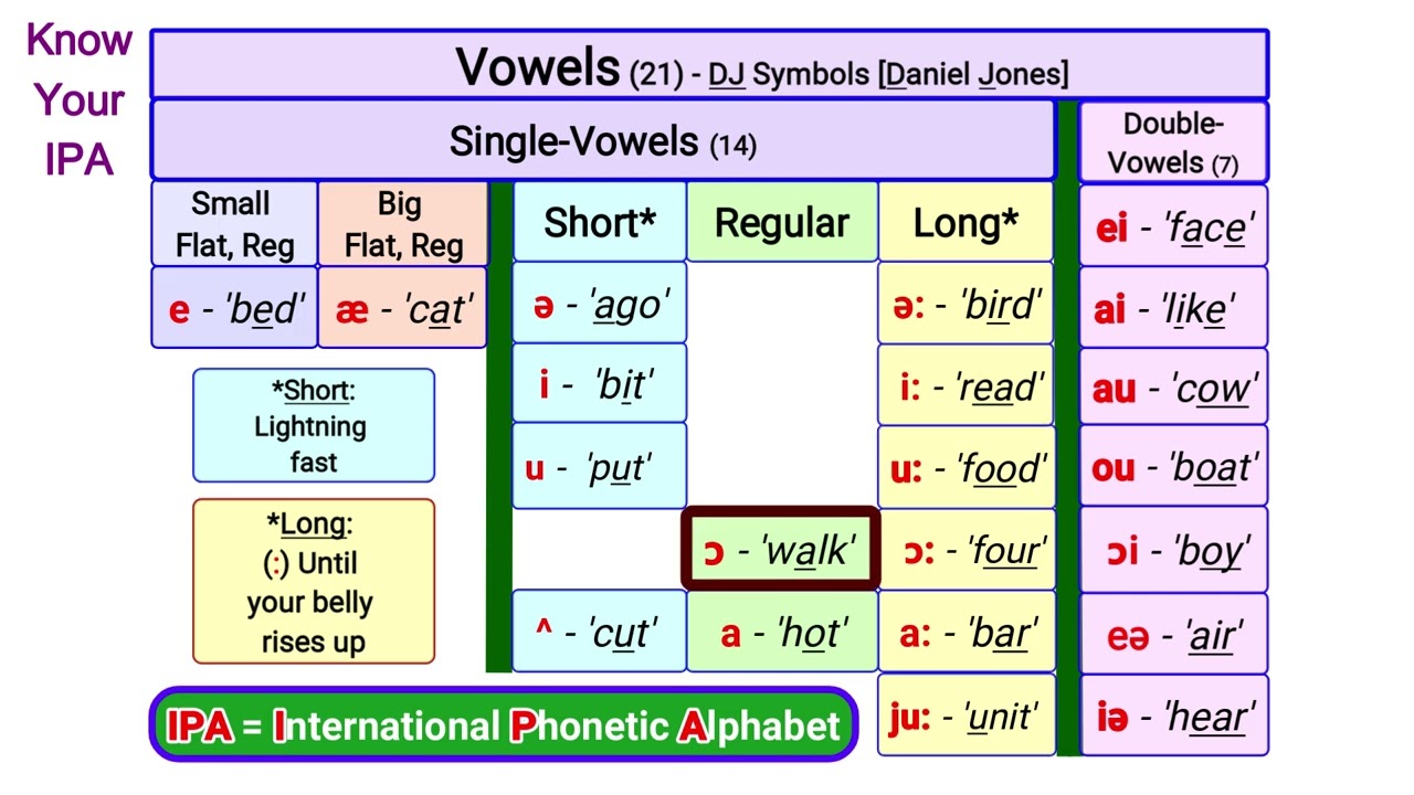 [American English Pronunciation] Know Yor IPA with 21 Vowels - A Must-Have Tools to learn English!!!