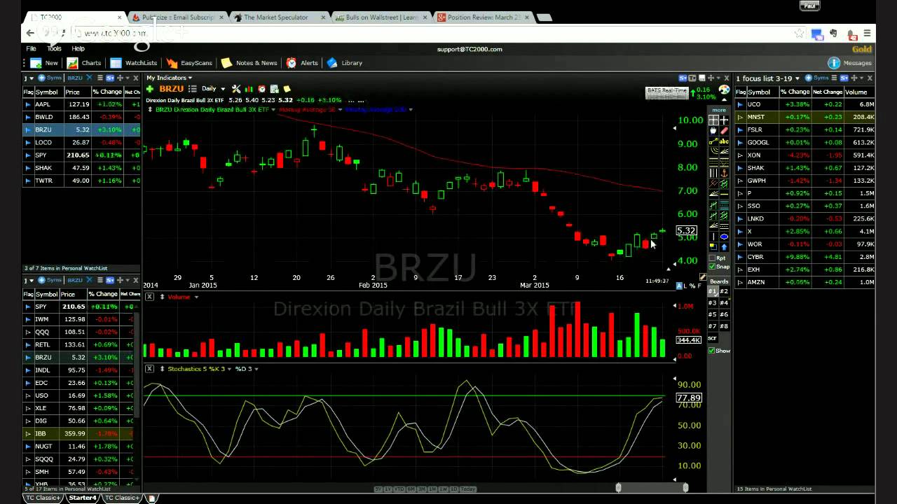 Position Review: March 23, 2015