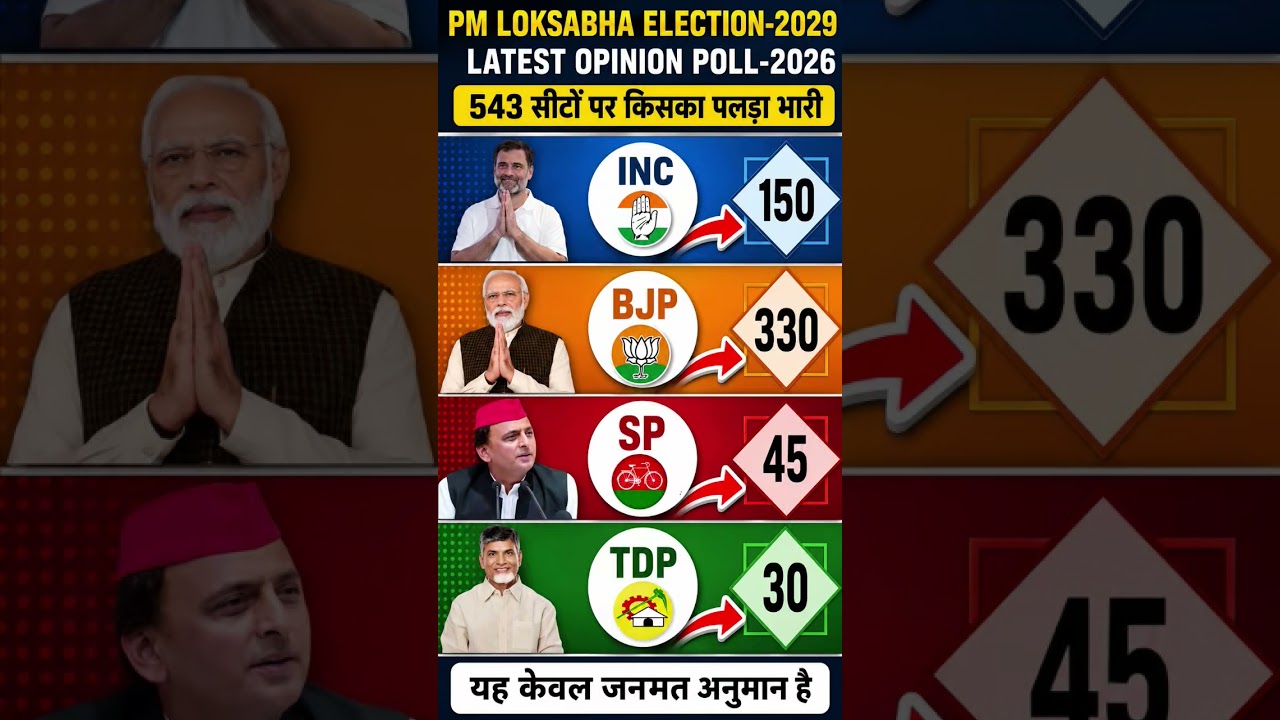 Lok Sabha Elections 2029: If elections were held today, who would form thegovernment? #bjp #politics