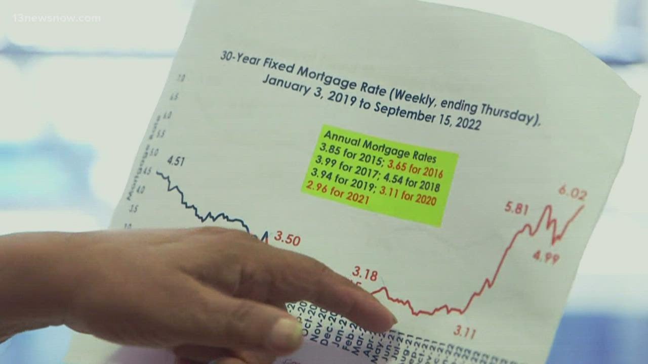 Mortgage rates climb above 6 percent