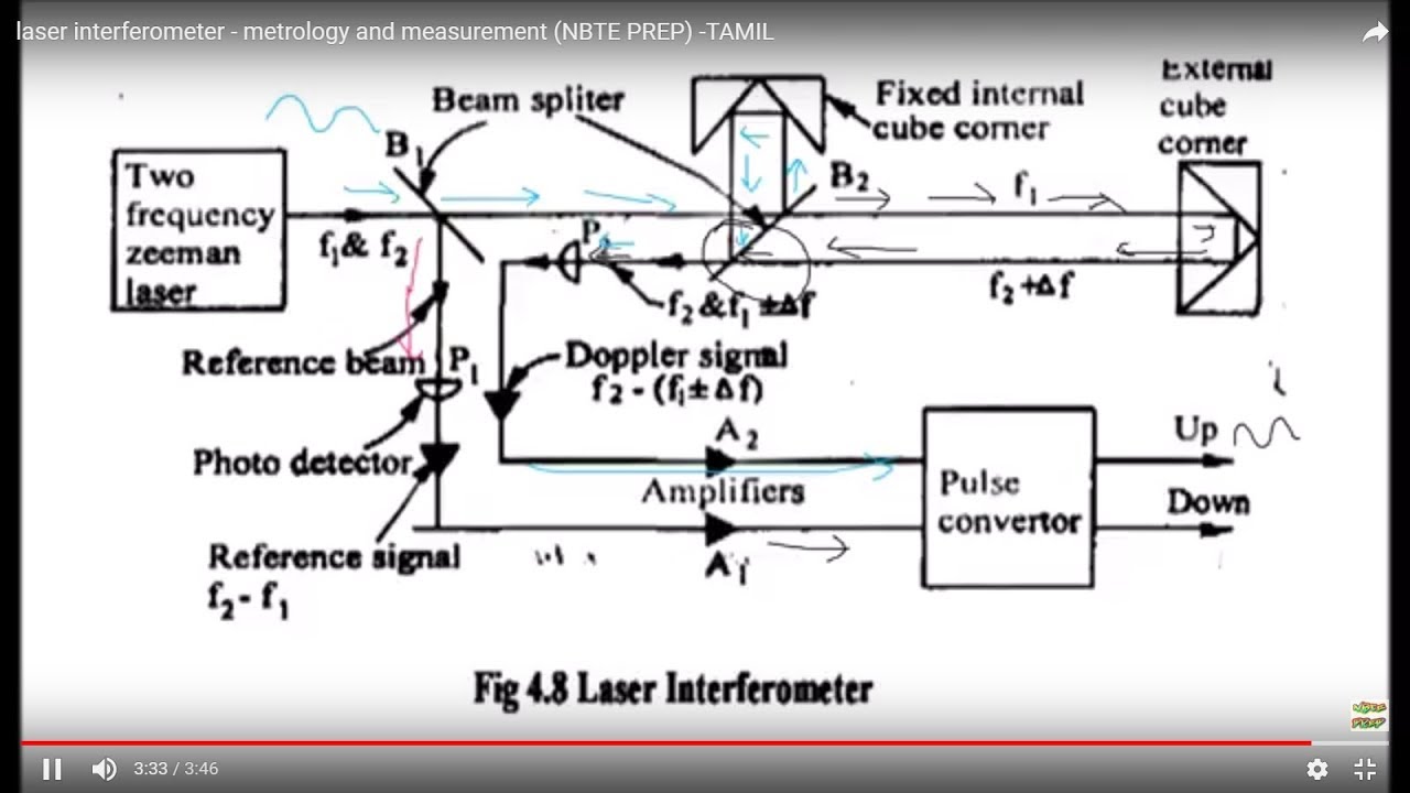 laser interferometer - metrology and measurement (NBTE PREP) -TAMIL