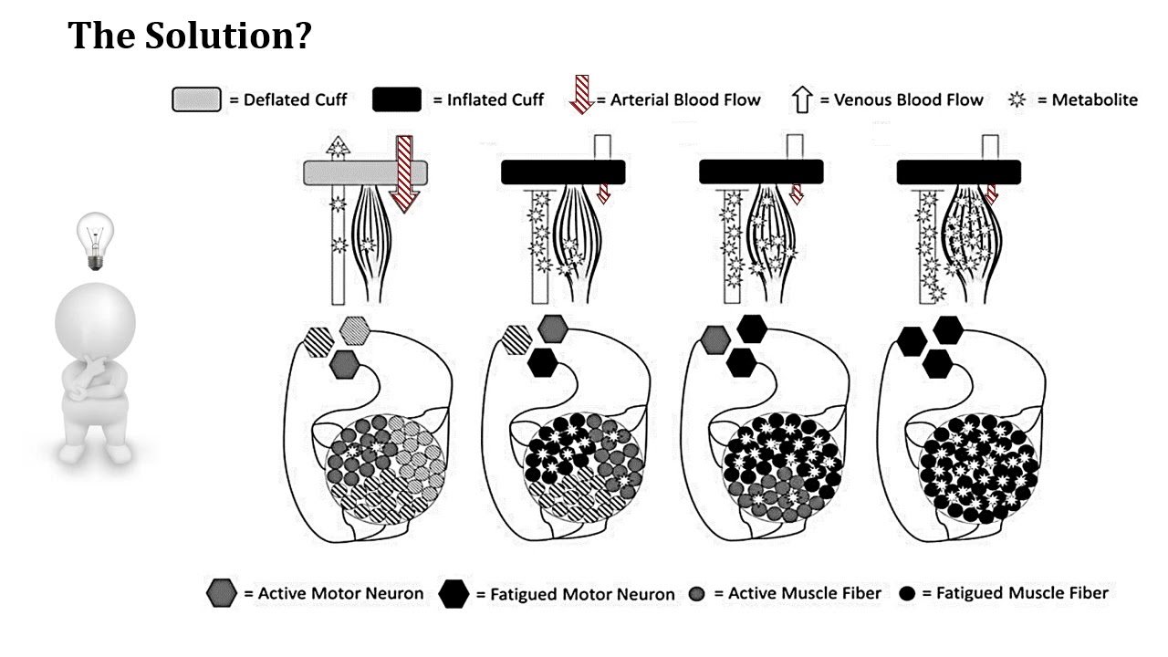 Blood Flow Restriction Training for Upper Body 2024 (Part 1) Intro, Indications, & Current Evidence