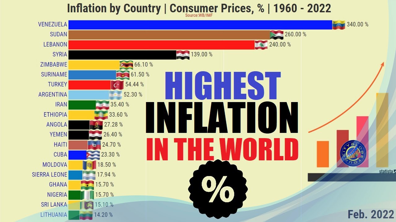 СТРАНЫ С САМЫМ ВЫСОКИМ УРОВНЕМ ИНФЛЯЦИИ В МИРЕ | % #CityGlobeTour