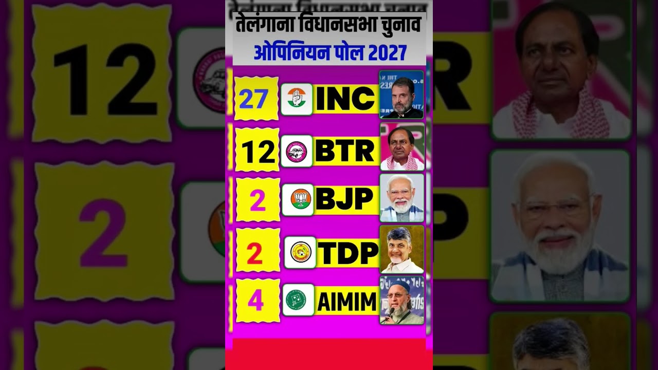 Telangana20270Opinion PollComplete mathematics of 119 seats, know who is becoming the Chief Minister