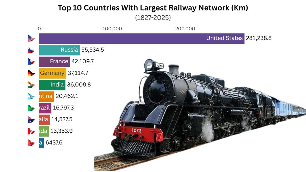 Top 10 Countries With Largest Railway Network (Km) 1827-2025 | Bar Chart Race Hub