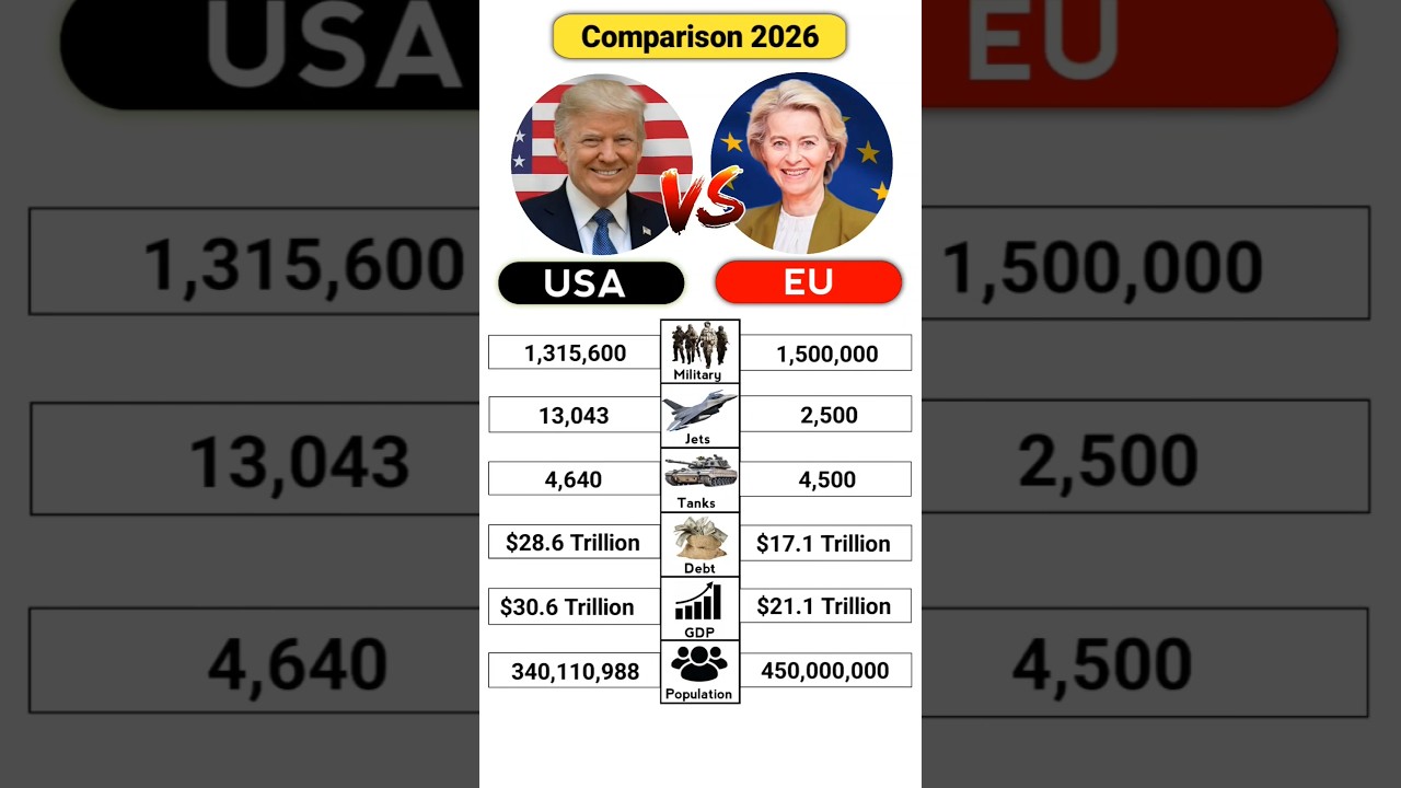 EU vs USA Military Power 2026