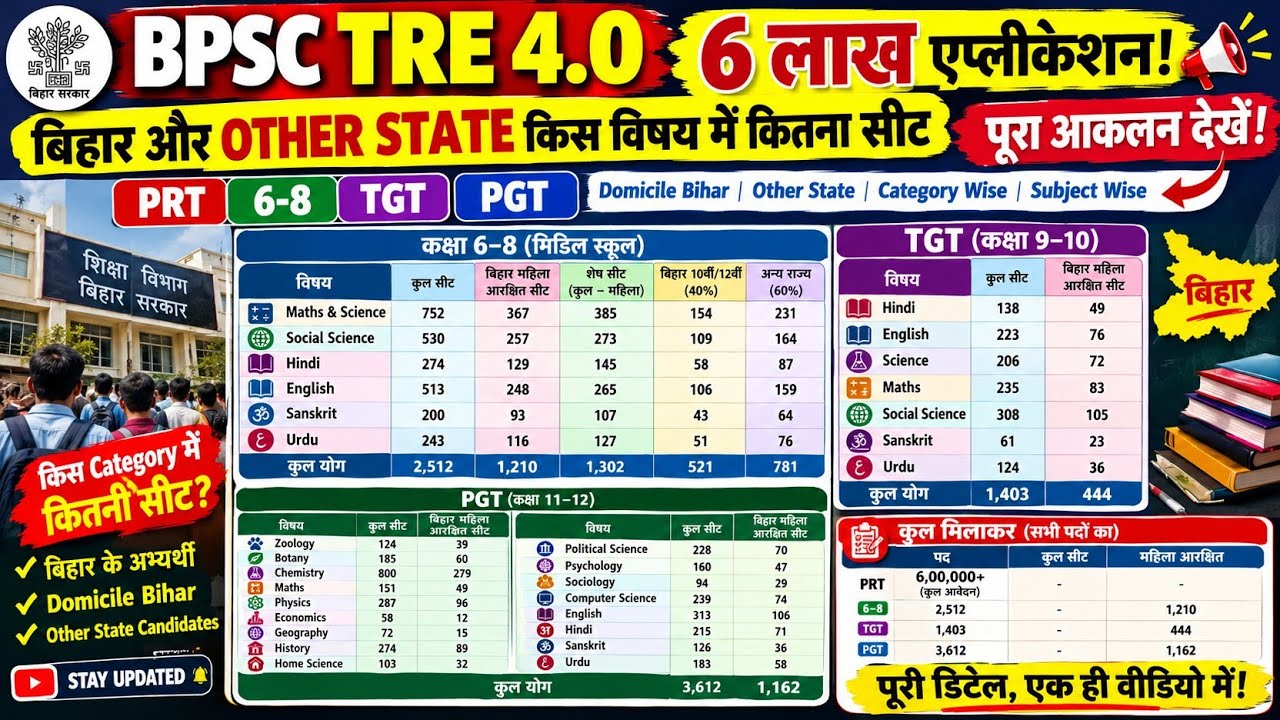 BPSC TRE 4.0 में 6 लाख आवेदन! 🔥 बिहार vs Other State | PRT, 6&ndash;8,TGT, PGT विषयवार सीटों का पूरा गणित!