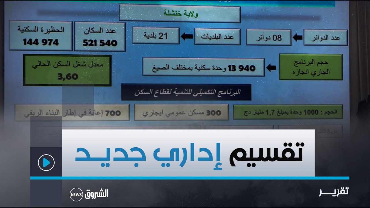 من أجل توازن جهـوي.. تقسيم إداري جديد ومراجـعة قانون البلدية والولايـة