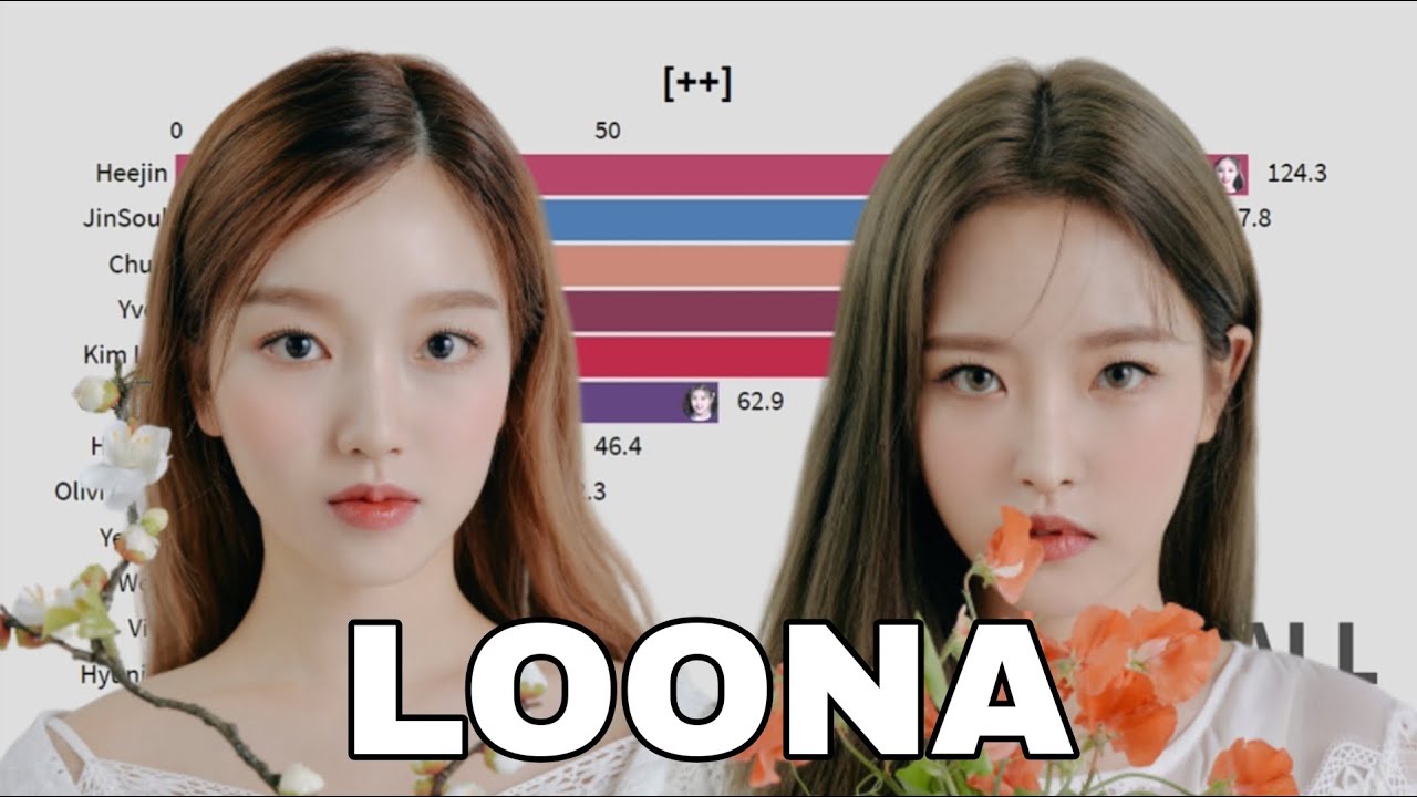LOONA | All Albums Line Distribution (Individual Vs Combined)| K-World Star