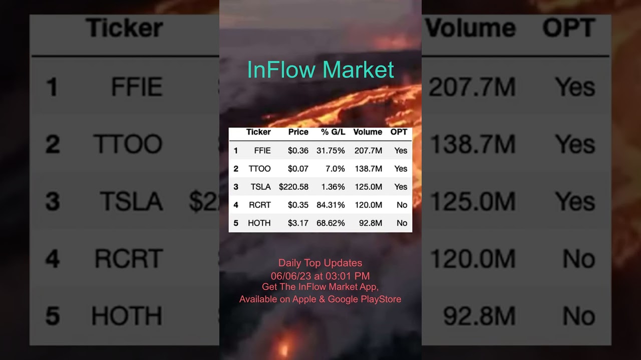 Daily Top Trending Gainers and Loseres Stock Updates Today | RCRT FFIE TIO