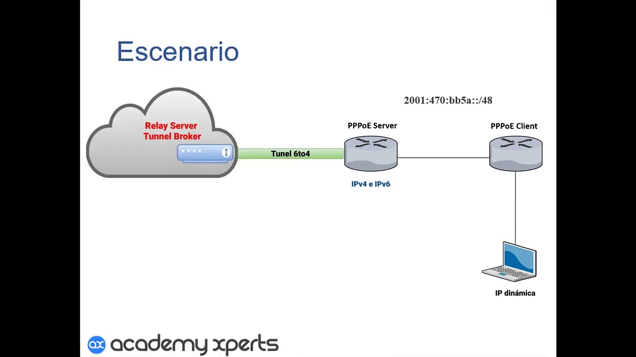 Cómo crear un Túnel PPPoE en IPv6 en MikroTik RouterOS