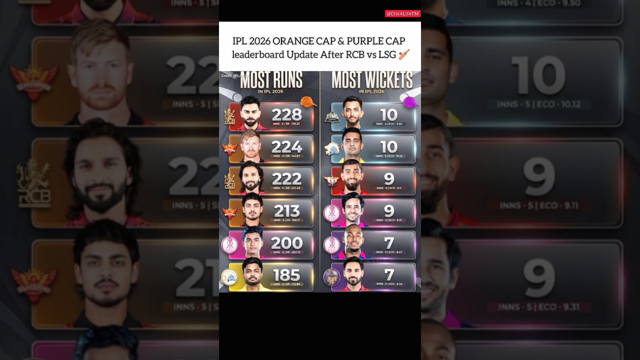 IPL2026 -Orange & Purple Cap Update after 23th Matches#ultra  #honda125 #ipl2026 #cricket #ipl #rcb