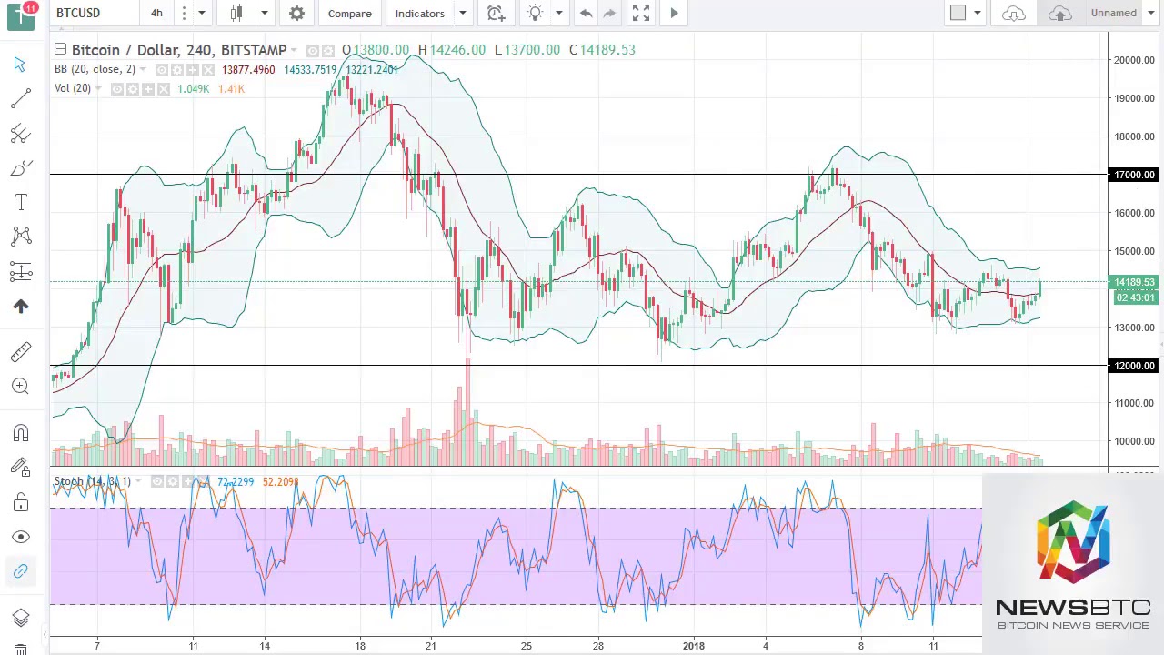 Bitcoin Price Analysis - NewsBtc -