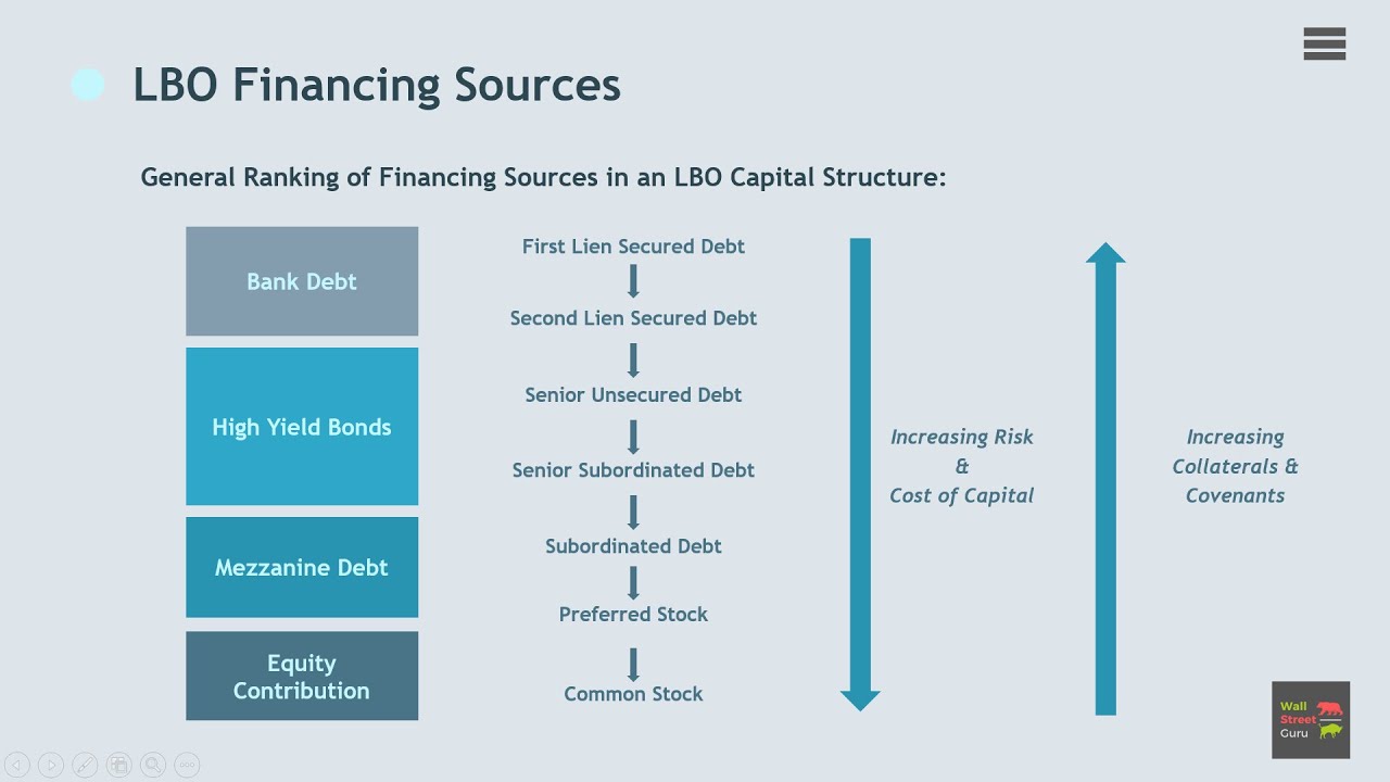LBO Financing Structure and Financing Sources (Debt and Equity)