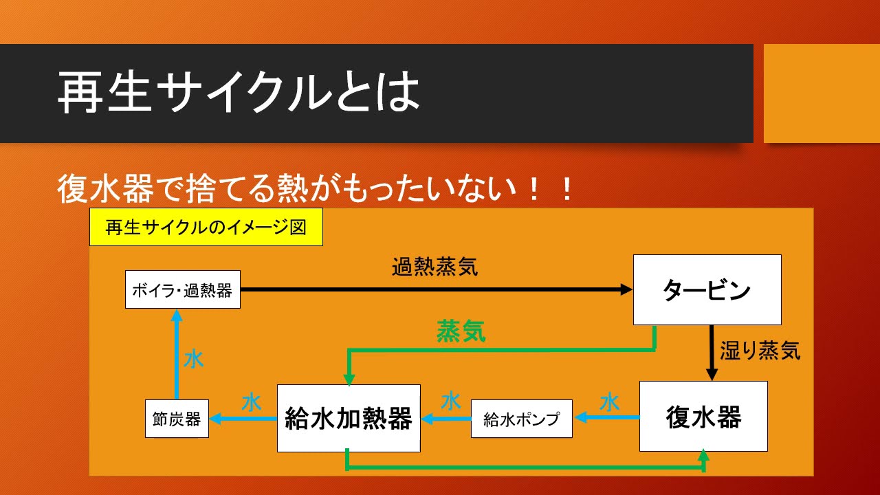 電験3種超入門　再生サイクル・再熱サイクル