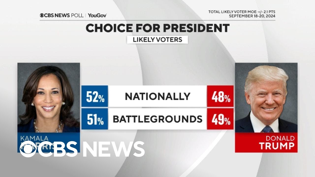 New poll shows Harris up 4 points ahead of Trump nationally, edge ahead in battlegrounds