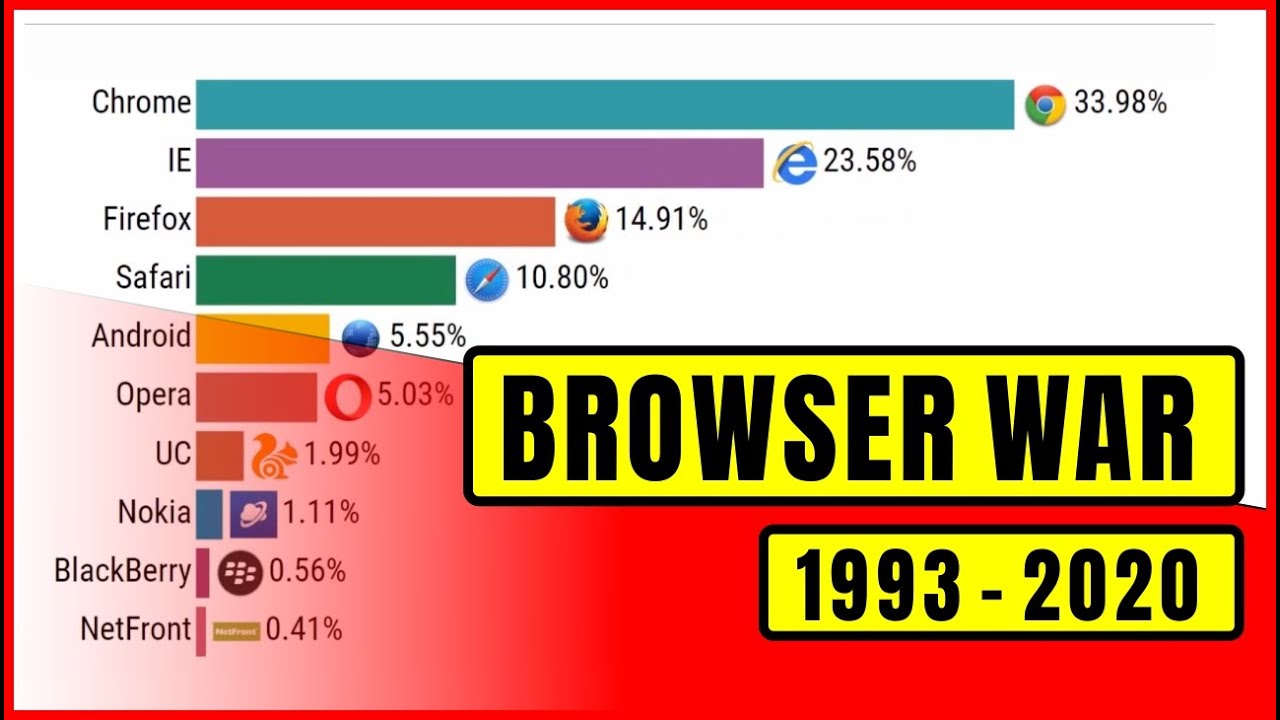 Most Popular Web Browsers (1993–2020)