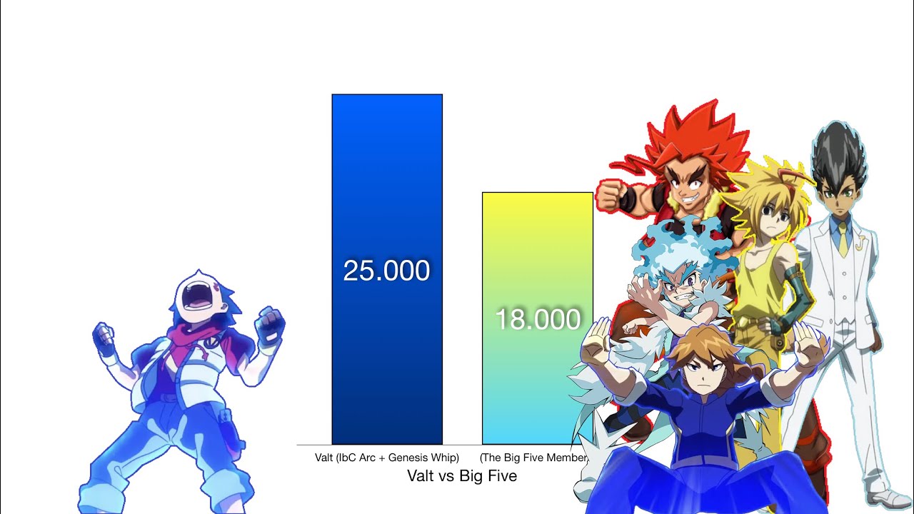 Valt vs The Big Five Power Levels - Beyblade Burst Evolution/God
