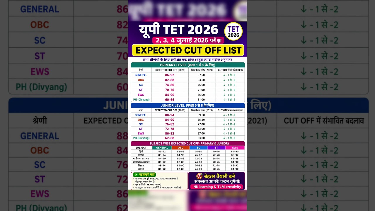 🚨 UPTET 2026 Expected Cut Off 💥 When will the Merit List come? Full Analysis | Safe Score