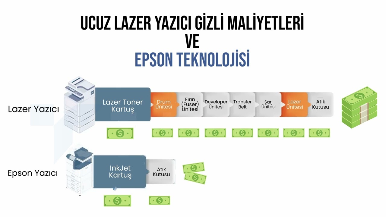Ucuz Lazer Yazıcı Gizli Maliyetleri ve Epson Teknolojisi