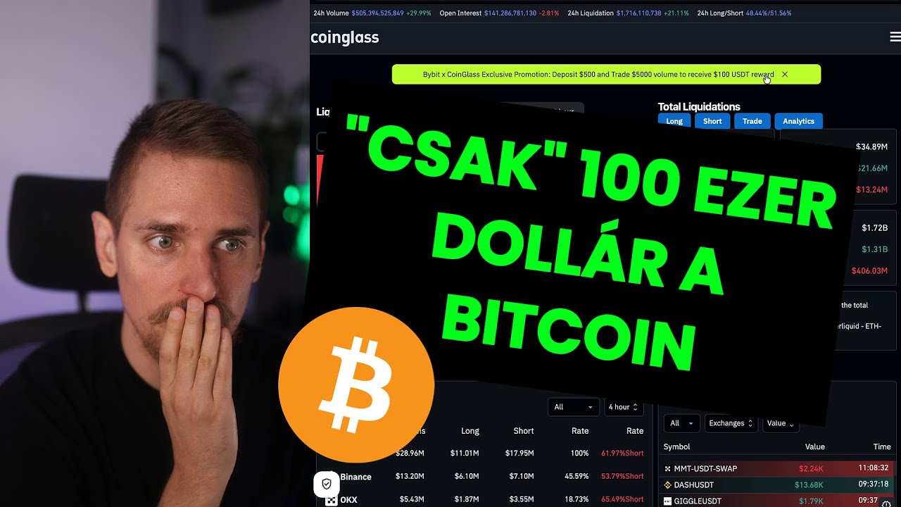 Elj&ouml;tt a nap, amikor beszakadt a Bitcoin &eacute;s &ldquo;csak&rdquo; 100 ezer doll&aacute;rt &eacute;r