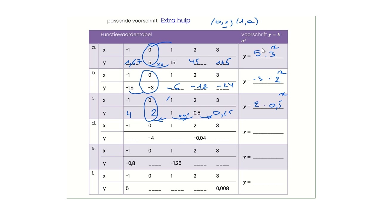 Les 5 voorschrift bepalen exponentiële functie