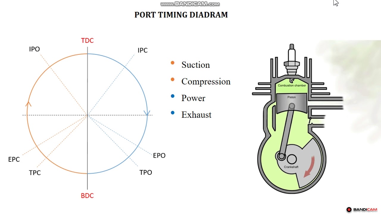 UNIT 3 Port timing diagram for two stroke IC engine