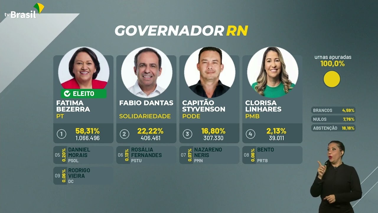 Eleições 2022:  14 estados e DF já têm governadores eleitos