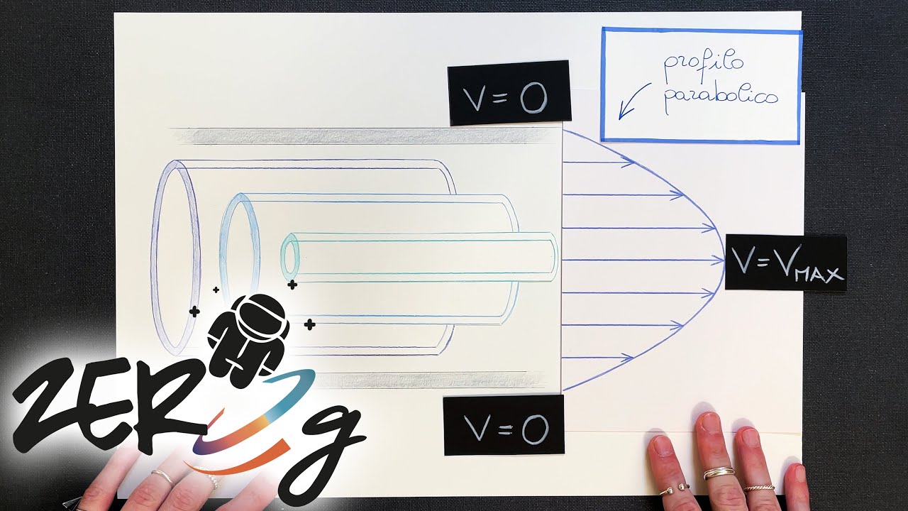 Moto Laminare dei Fluidi - Fisica | ZERO g