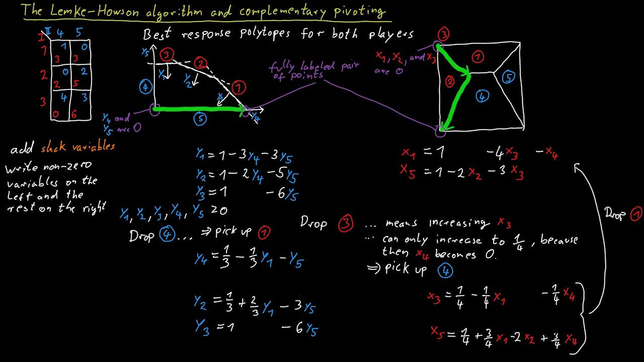The Lemke-Howson Algorithm - Complementary Pivoting