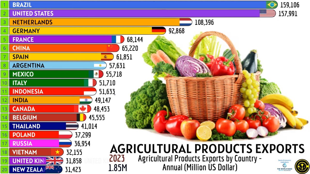 20 КРУПНЕЙШИХ ЭКСПОРТЕРОВ СЕЛЬСКОХОЗЯЙСТВЕННОЙ ПРОДУКЦИИ В МИРЕ