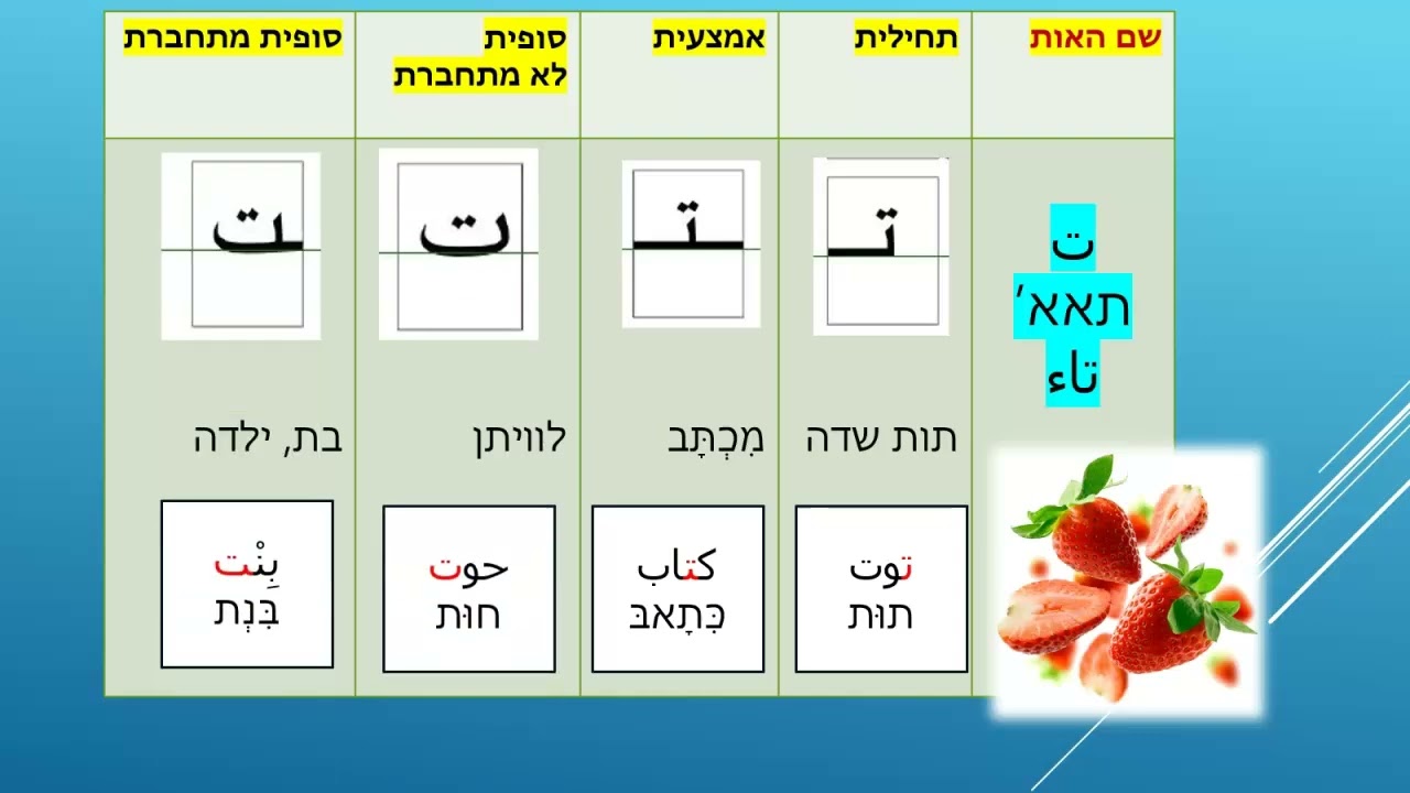 צורות אותיות - أ עד ث