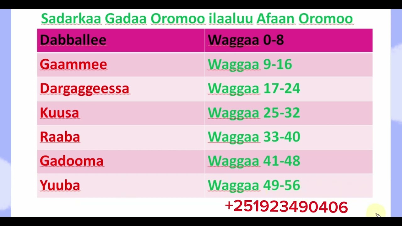 Sadarkaa Gadaa Oromoo ilaaluu Afaan Oromoo # Learn Afaan Oromoo #Amharic English letters