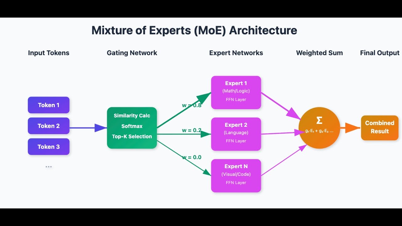 Mixture of Experts: Efficient Scaling Through Sparse Activation (Theory + Code)