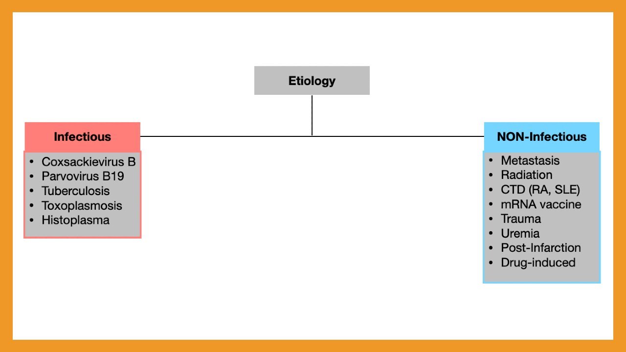 Pericarditis (Acute vs. Chronic vs. Constrictive vs. Effusive)