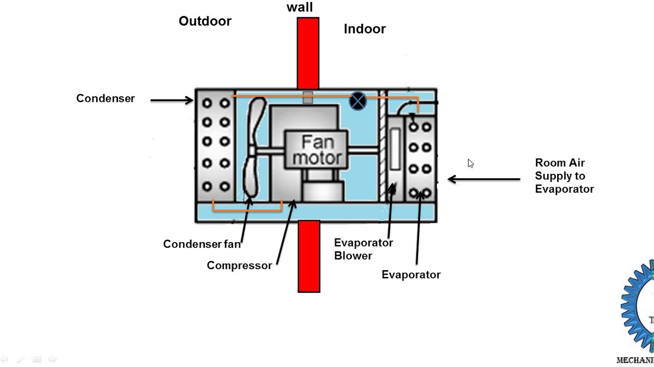 Working of  window air conditioner