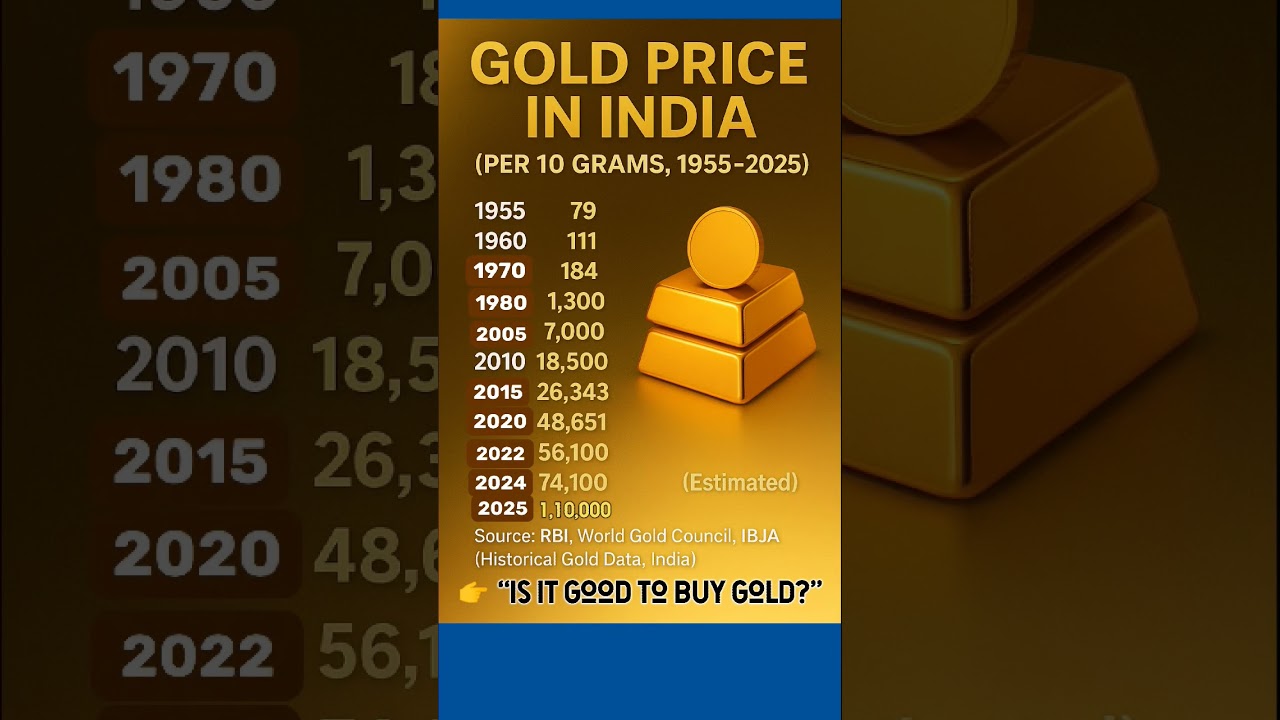 📈 Gold Price in India: 70 Years of Unbelievable Growth!